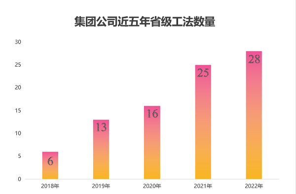 图2 江南官方网站_江南jiangnan（中国）
近五年获得省级工法数量.png