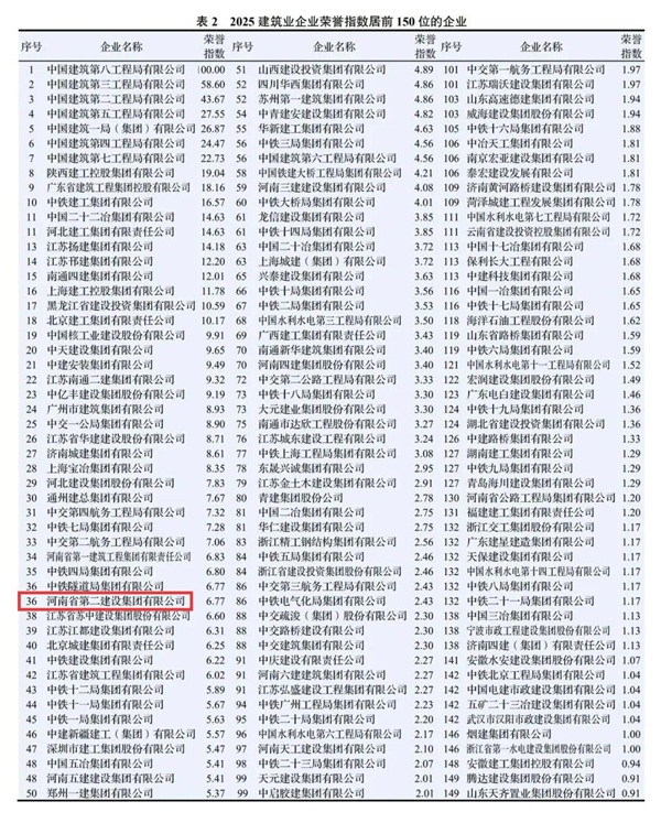 图3 江南官方网站_江南jiangnan（中国）
在2025建筑业企业专利指数中排名第127位.jpg