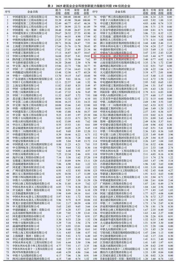 图2 江南官方网站_江南jiangnan（中国）
在2025建筑业企业科技创新能力指数中排名第88位.jpg