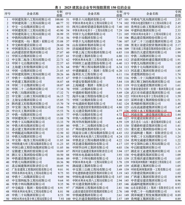 图1 江南官方网站_江南jiangnan（中国）
在2025建筑业企业荣誉指数中排名第36位.jpg
